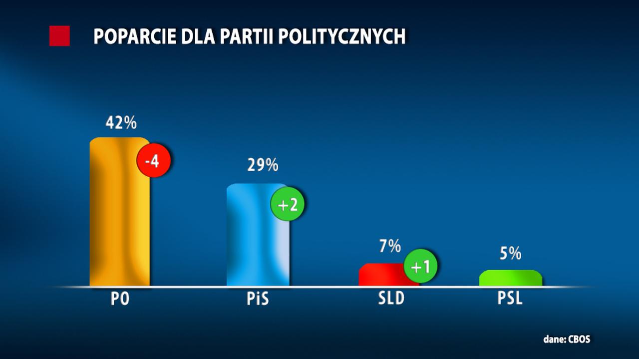 Sonda Cbos Poparcie Dla Partii Politycznych Tvn