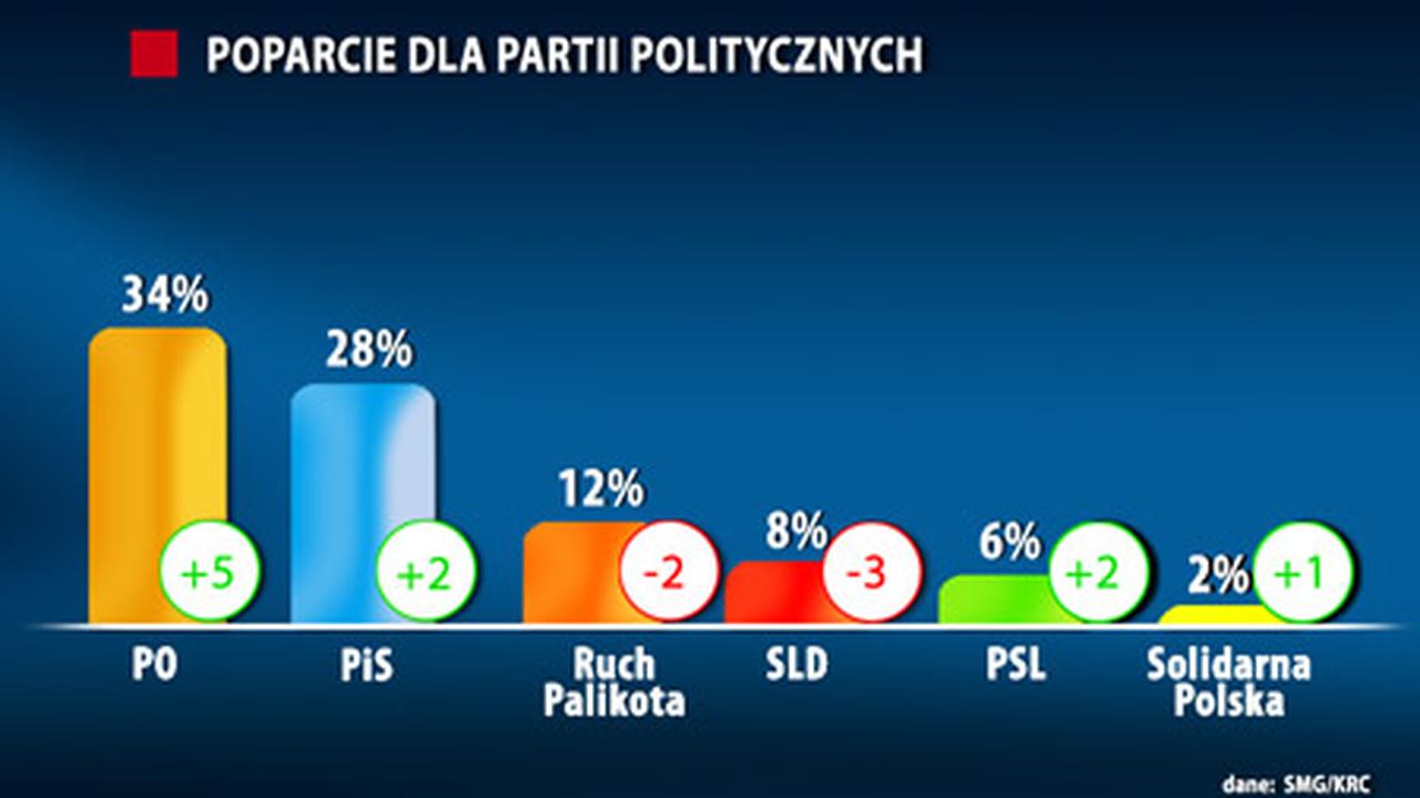 PO i PiS w górę Lewica traci TVN24