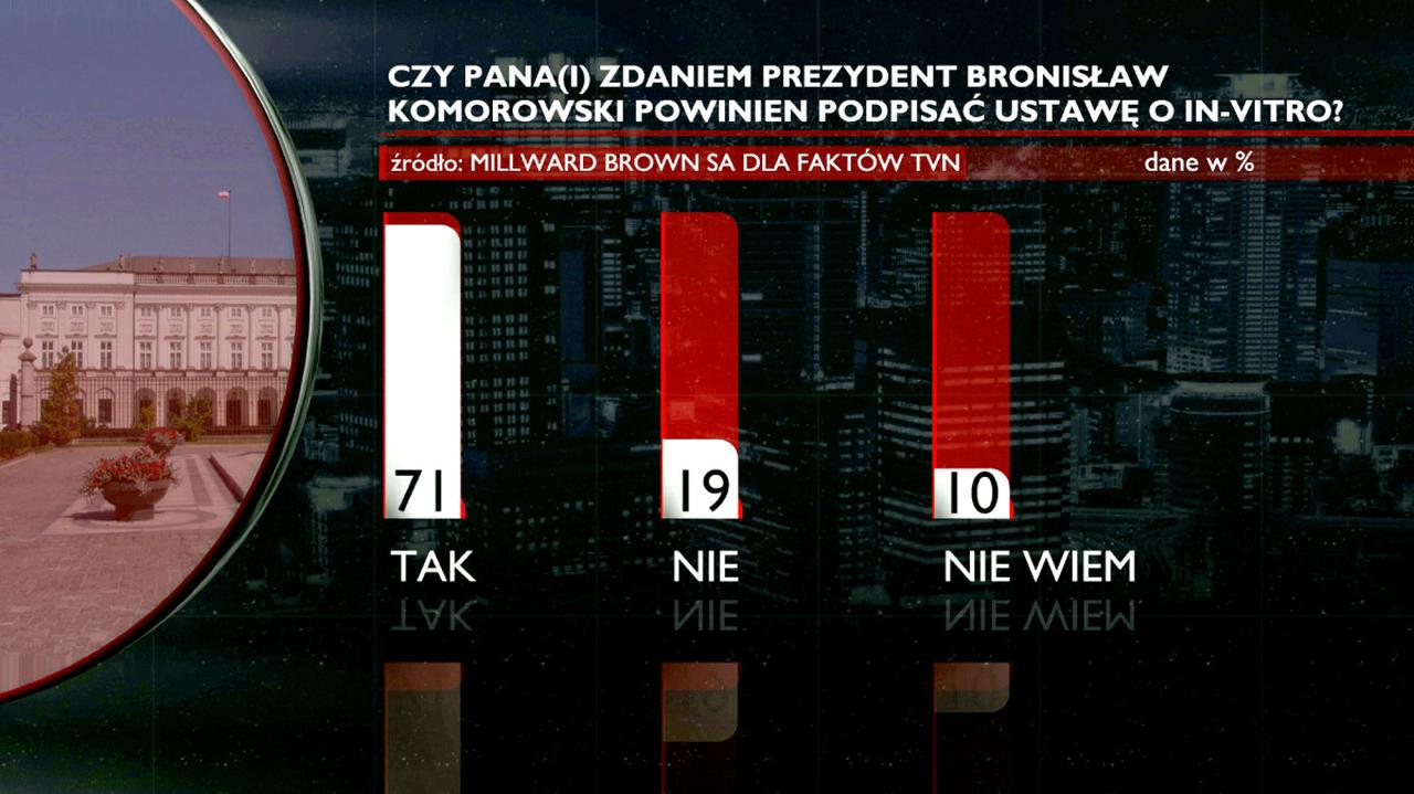 Sonda Prezydent Powinien Podpisa Ustaw O In Vitro Tvn