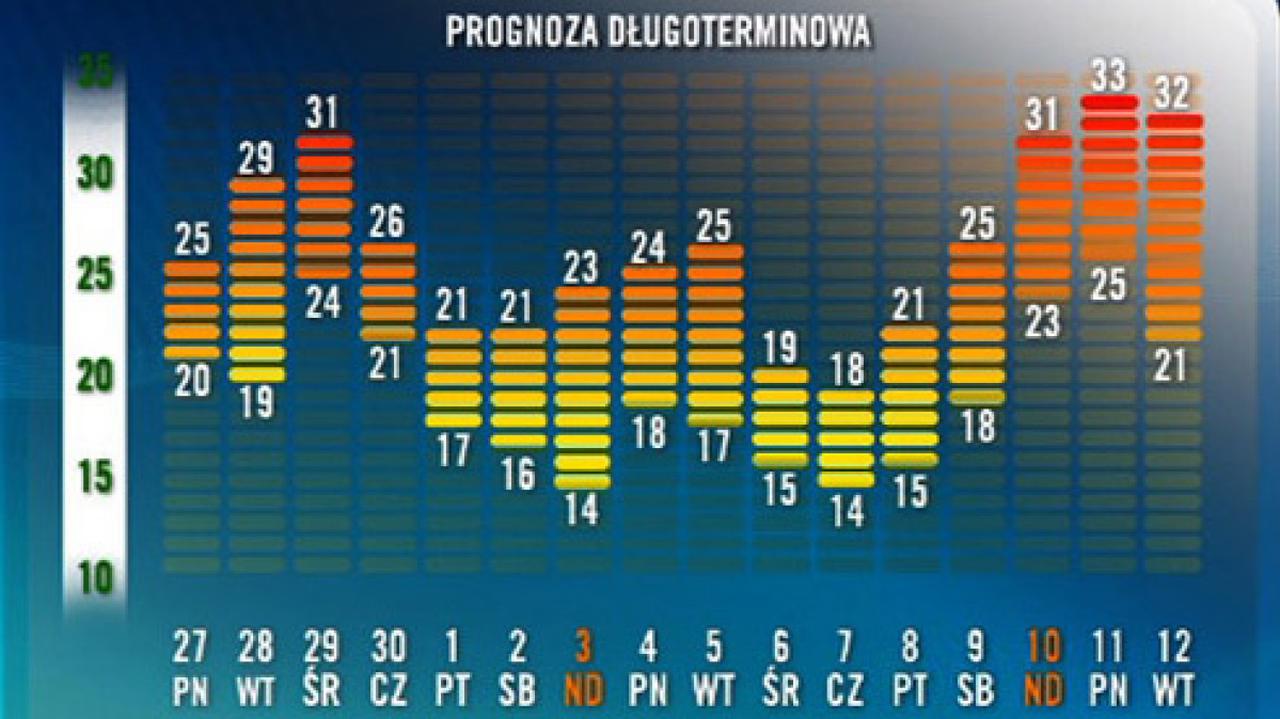 Zobacz kiedy jechać na wakacje TVN Meteo