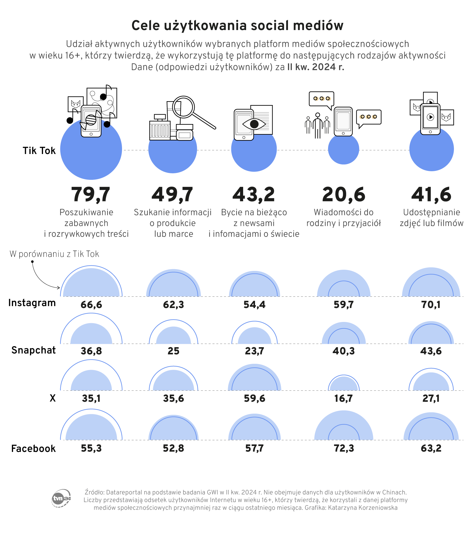Użytkownicy social mediów