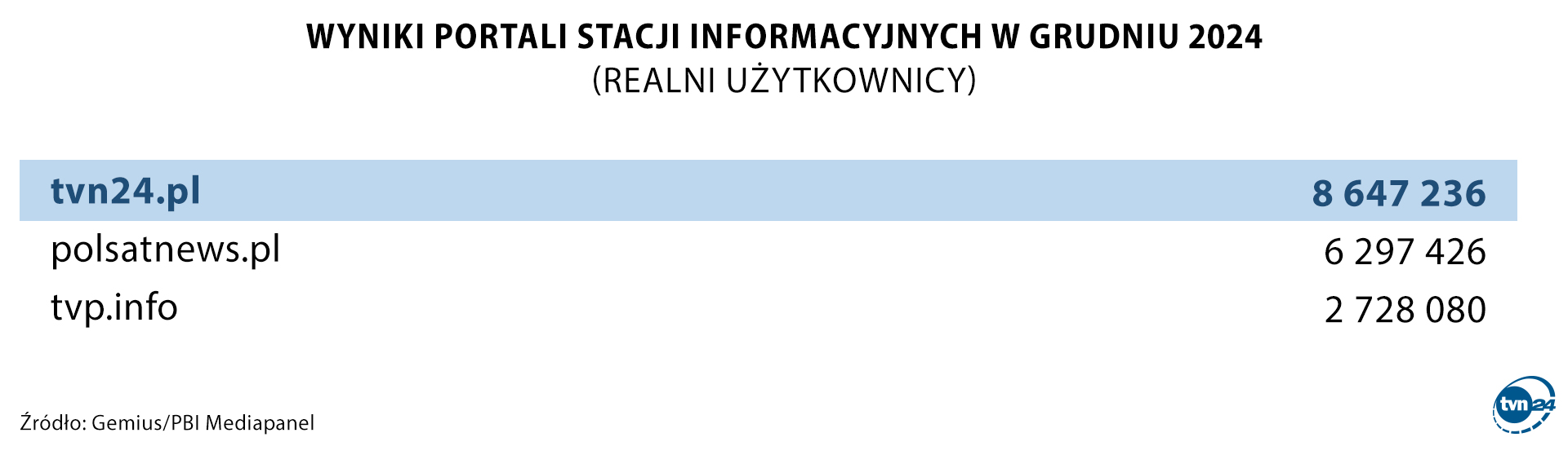 Wyniki portali stacji informacyjnych w grudniu 2024 r.