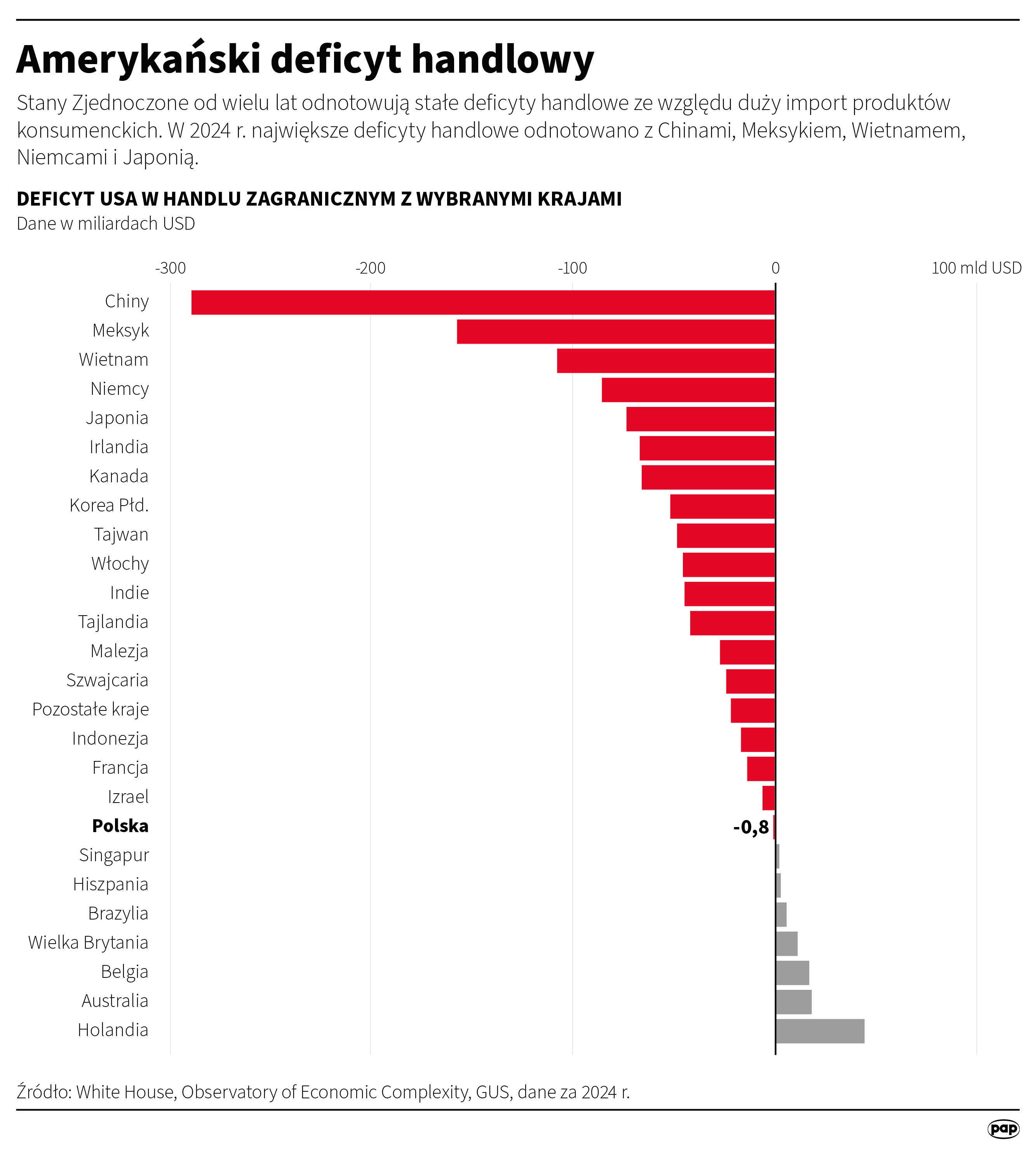 Chiny i Stany Zjednoczone ogłosiły w poniedziałek we wspólnym oświadczeniu, wydanym po rozmowach w Szwajcarii, że obie strony zobowiązały się do zawieszenia od 14 maja na 90 dni części ceł na import. Porozumienie zakłada również zawieszenie lub zniesienie pozataryfowych środków Chin wobec USA.