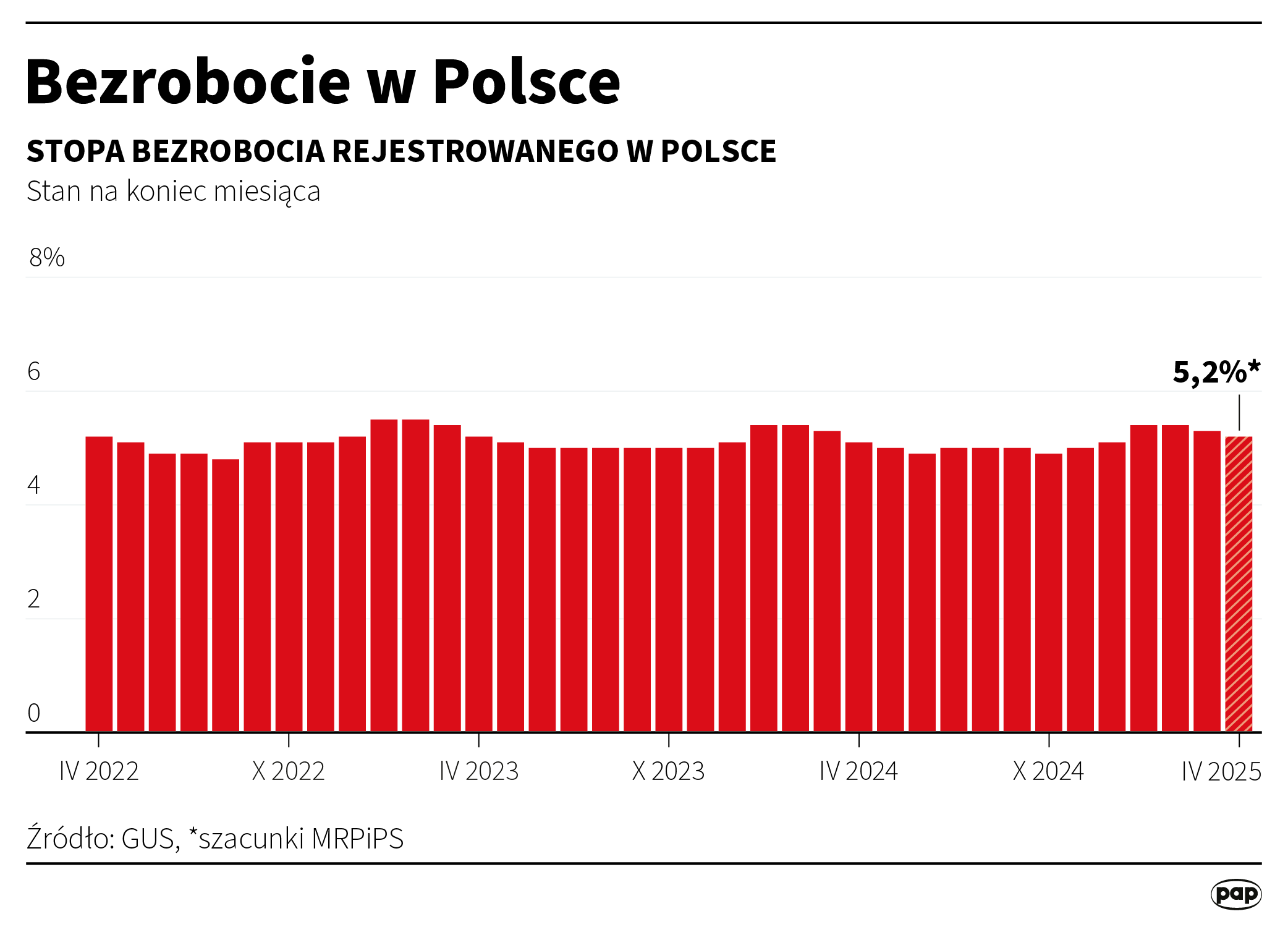 Bezrobocie w Polsce
