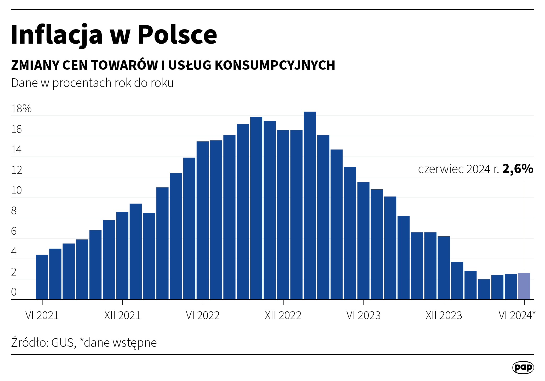 Inflacja w Polsce