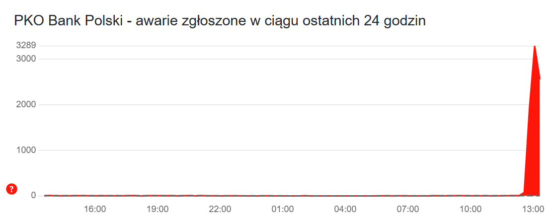 Zgłoszenia awarii dotyczące PKO BP