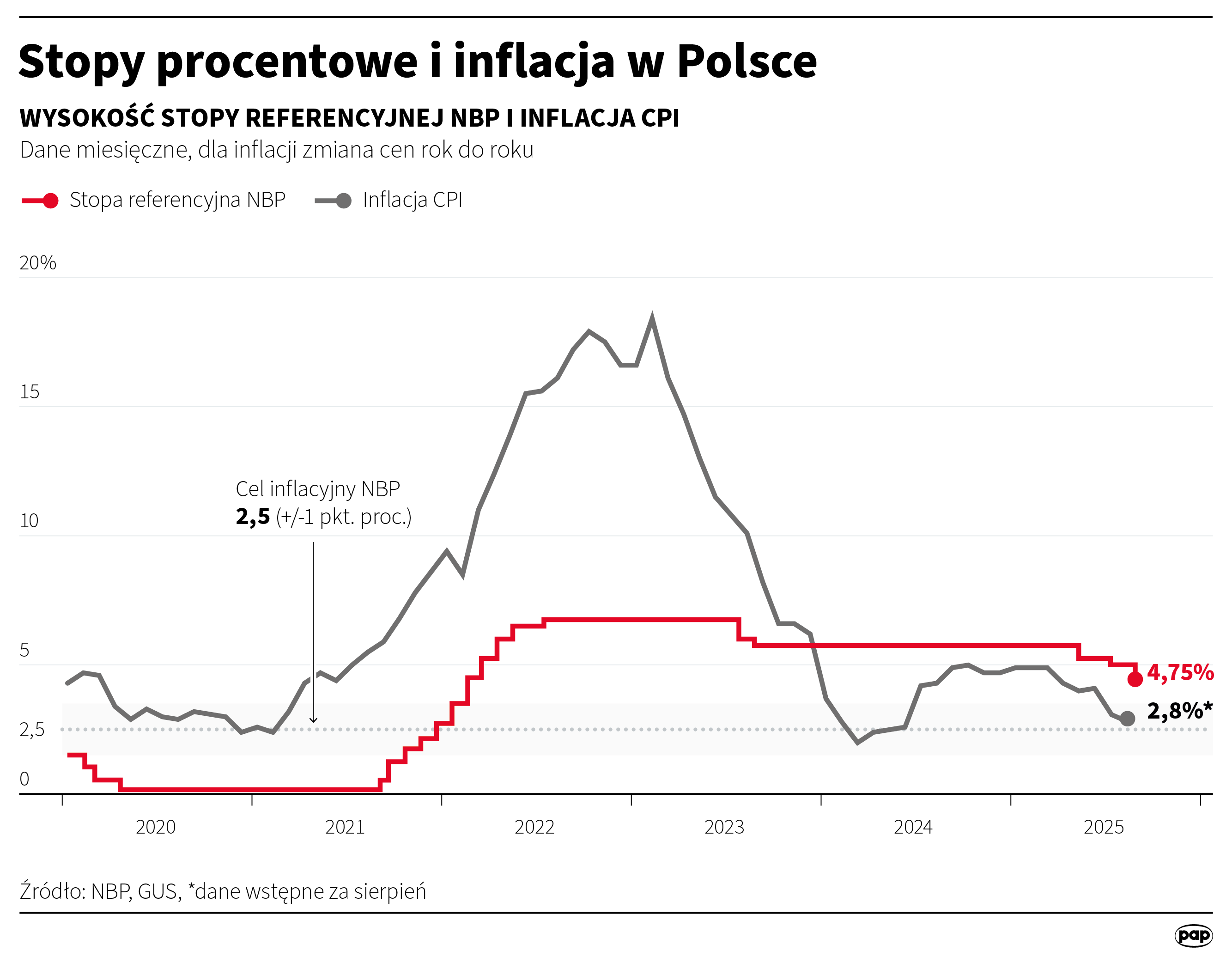 Stopy procentowe i inflacja w Polsce