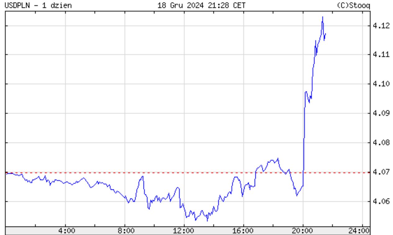 Kurs USD/PLN