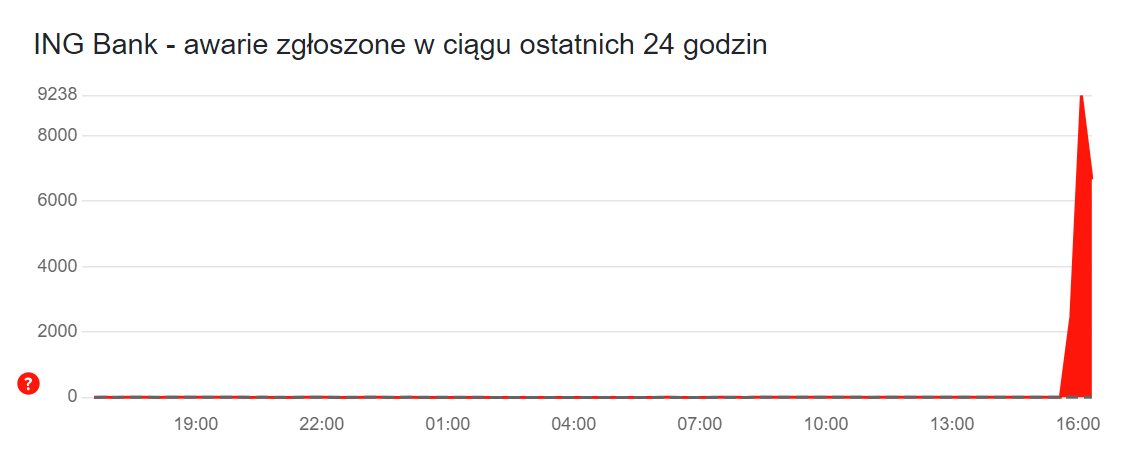 Zgłoszenia awarii w ING