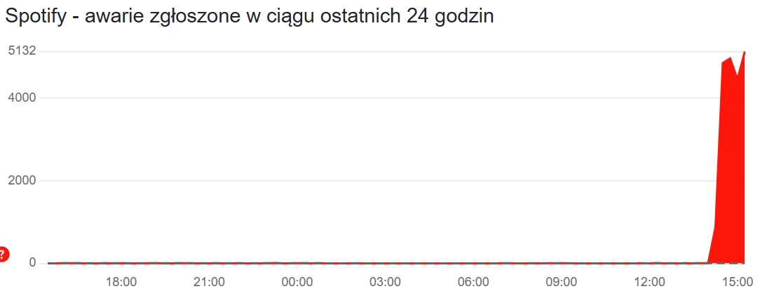 Awaria Spotify w Polsce - zgłoszenia