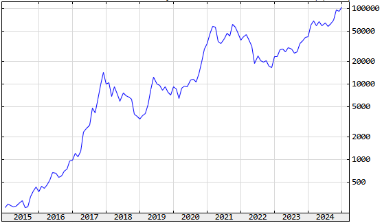 Kurs 10-letni bitcoina do dolara