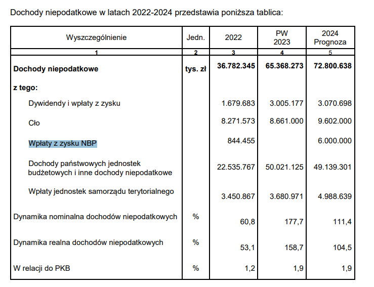 Fragment uzasadnienia do projektu ustawy budżetowej na 2024 rok
