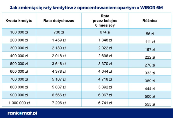 Jak zmienią się raty kredytów z oprocentowaniem opartym o WIBOR 6M