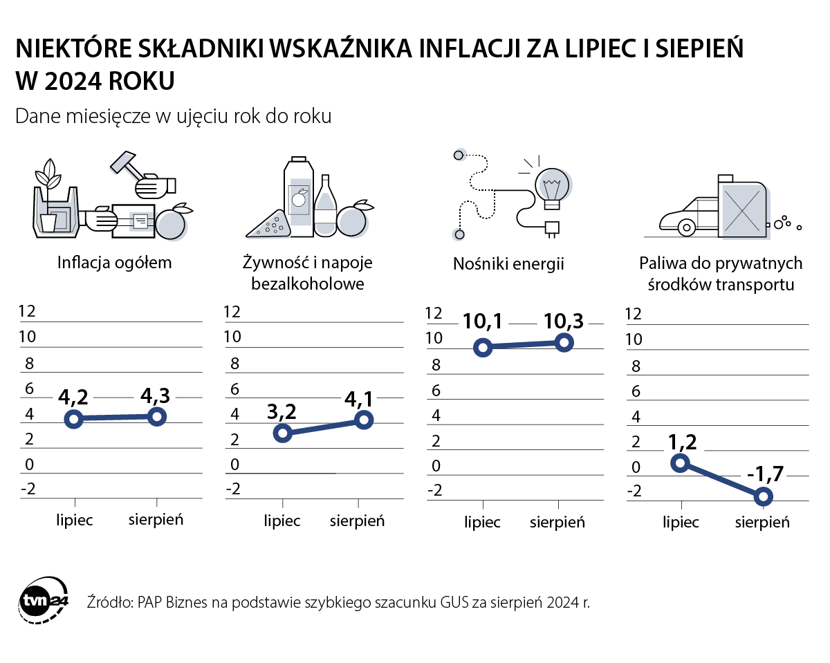 Niektóre składniki inflacji w lipcu i sierpniu 2024 r. 