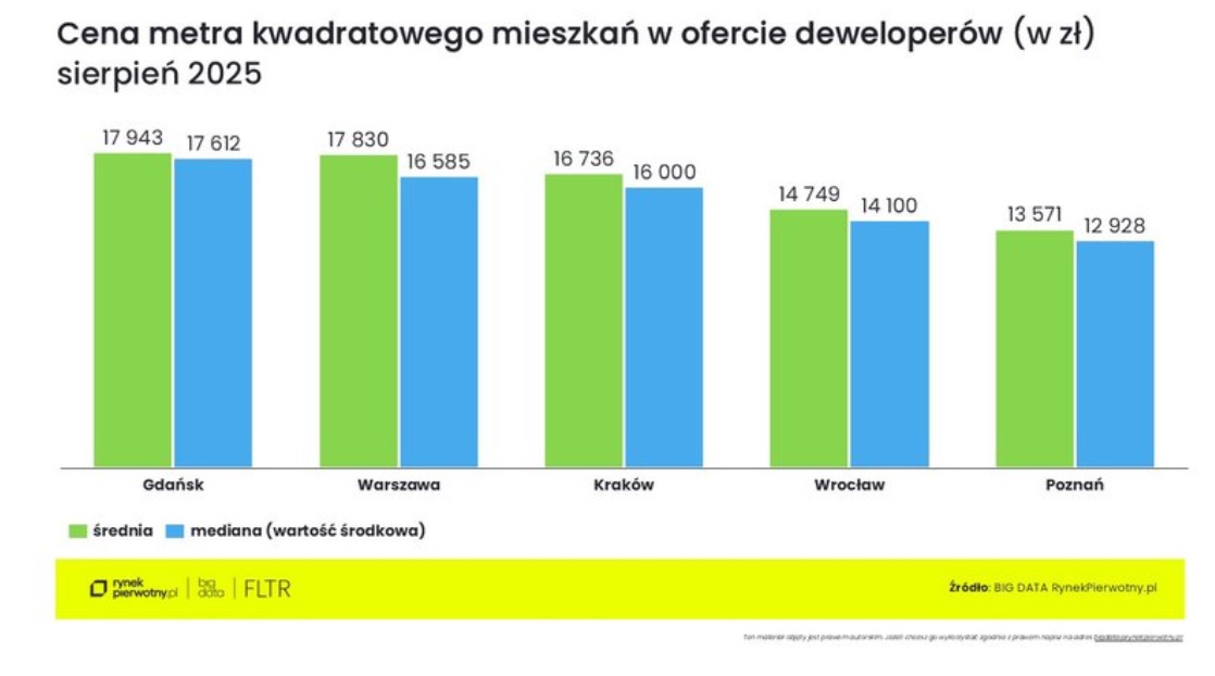 Ceny mieszkań od deweloperów w sierpniu 2025