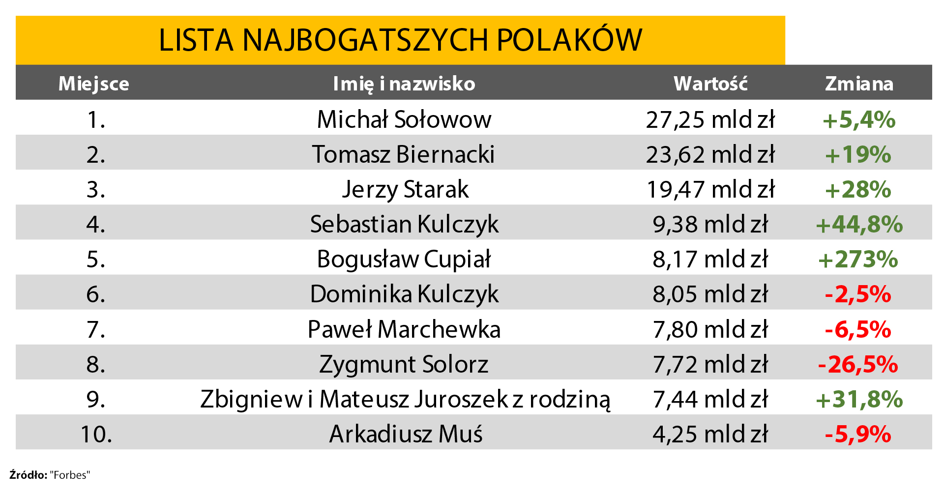 Aktualnie czytasz: Lista najbogatszych Polaków. Imponujący awans do czołówki