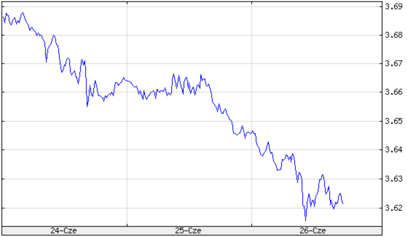Kurs USD/PLN z ostatnich trzech dni