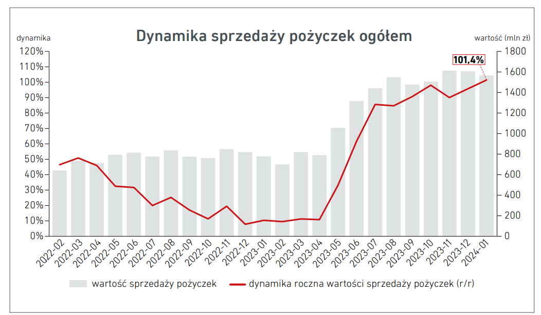 Aktualnie czytasz: Liczba udzielonych pożyczek wystrzeliła. Upowszechniła się nowa metoda
