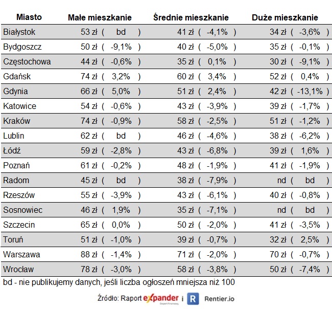 Koszty najmu m2 w II kw. 2023 r.