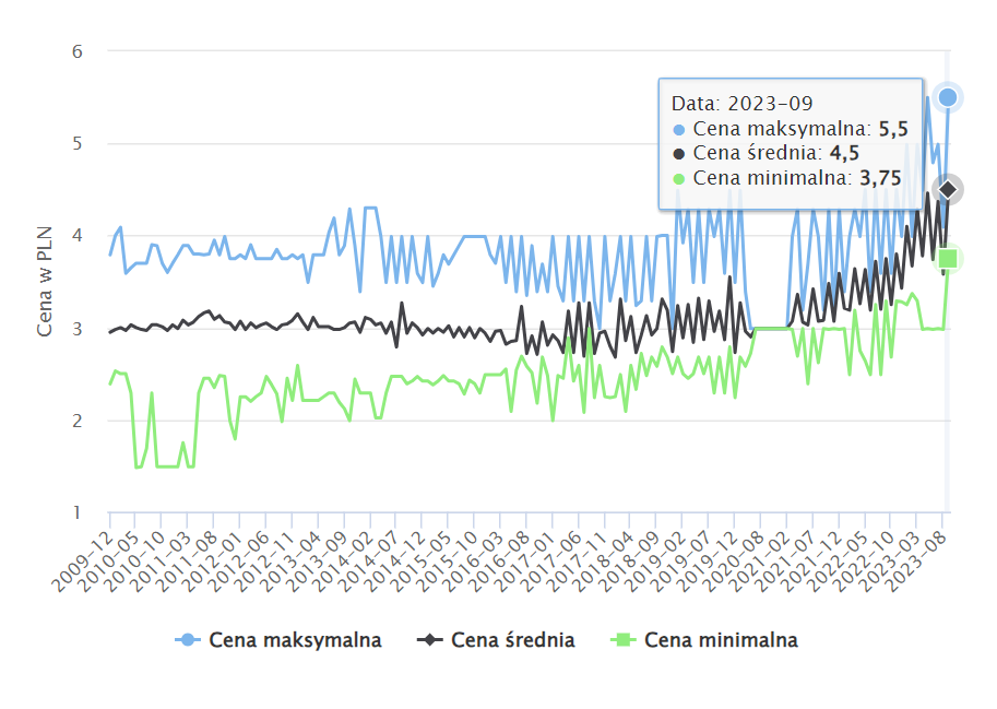 Cena piwa 2009 -2023 