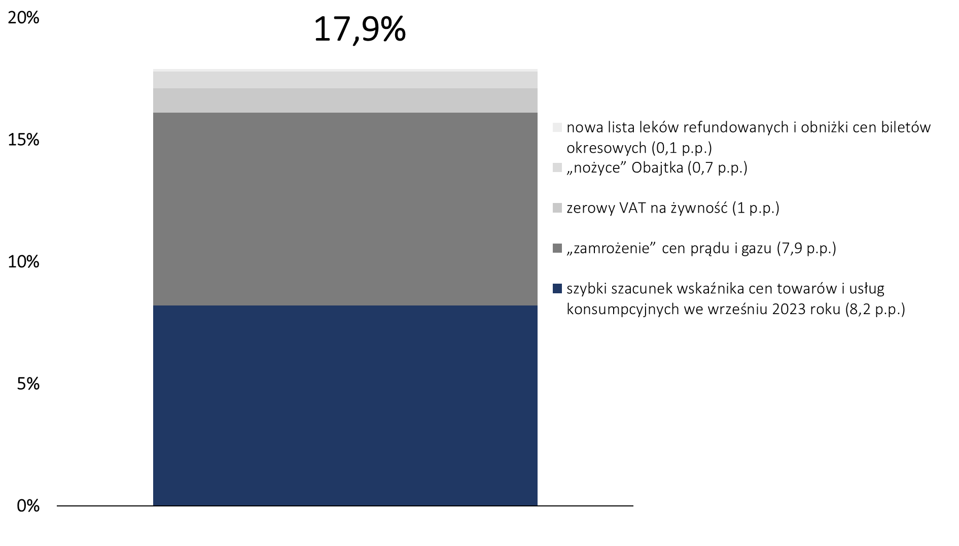 "Inflacja bez rządowych manipulacji cenami"