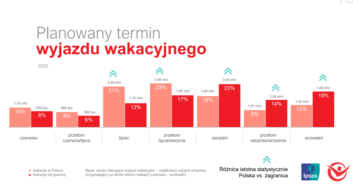 Planowany termin wyjazdu wakacyjnego