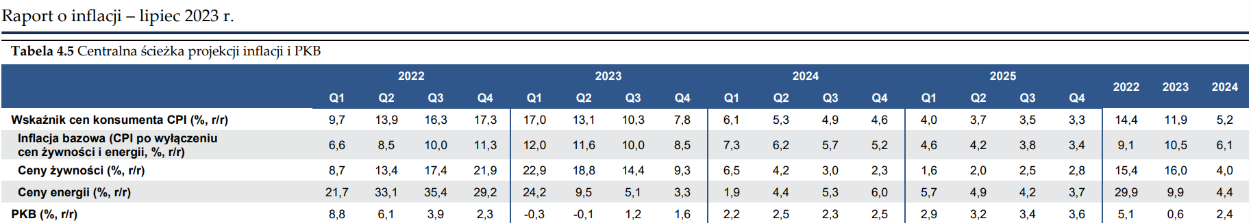 Fragment lipcowej projekcji NBP