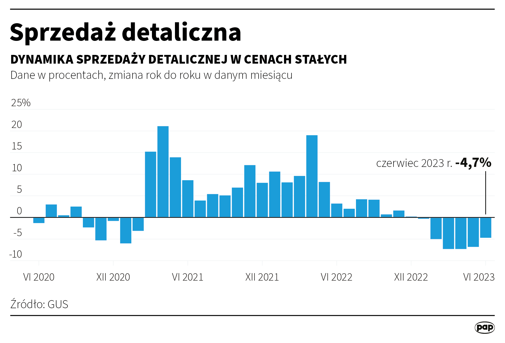 Sprzedaż detaliczna - czerwiec 2023