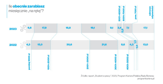 Aktualnie czytasz: Ile zarabiają studenci w poszczególnych polskich miastach? Rozwarstwienie w płacach