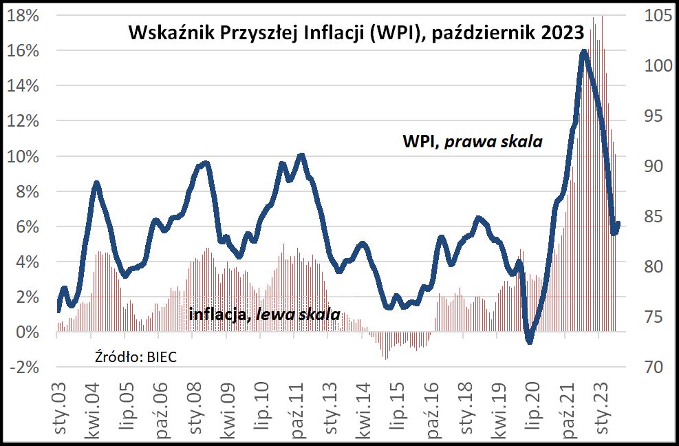 Aktualnie czytasz: Wzrost cen może przyspieszyć. "Brak wiary w skuteczność polityki monetarnej NBP"