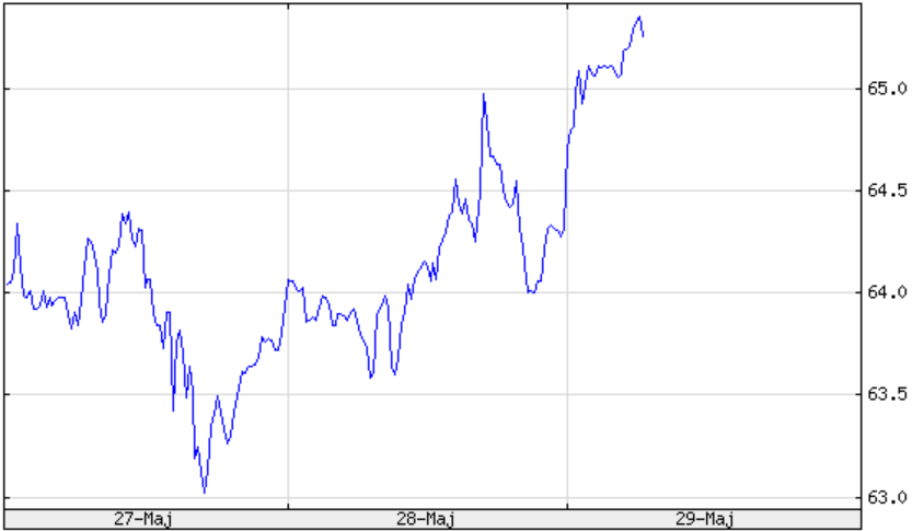 Ropa Brent (kurs z ostatnich 3 dni)