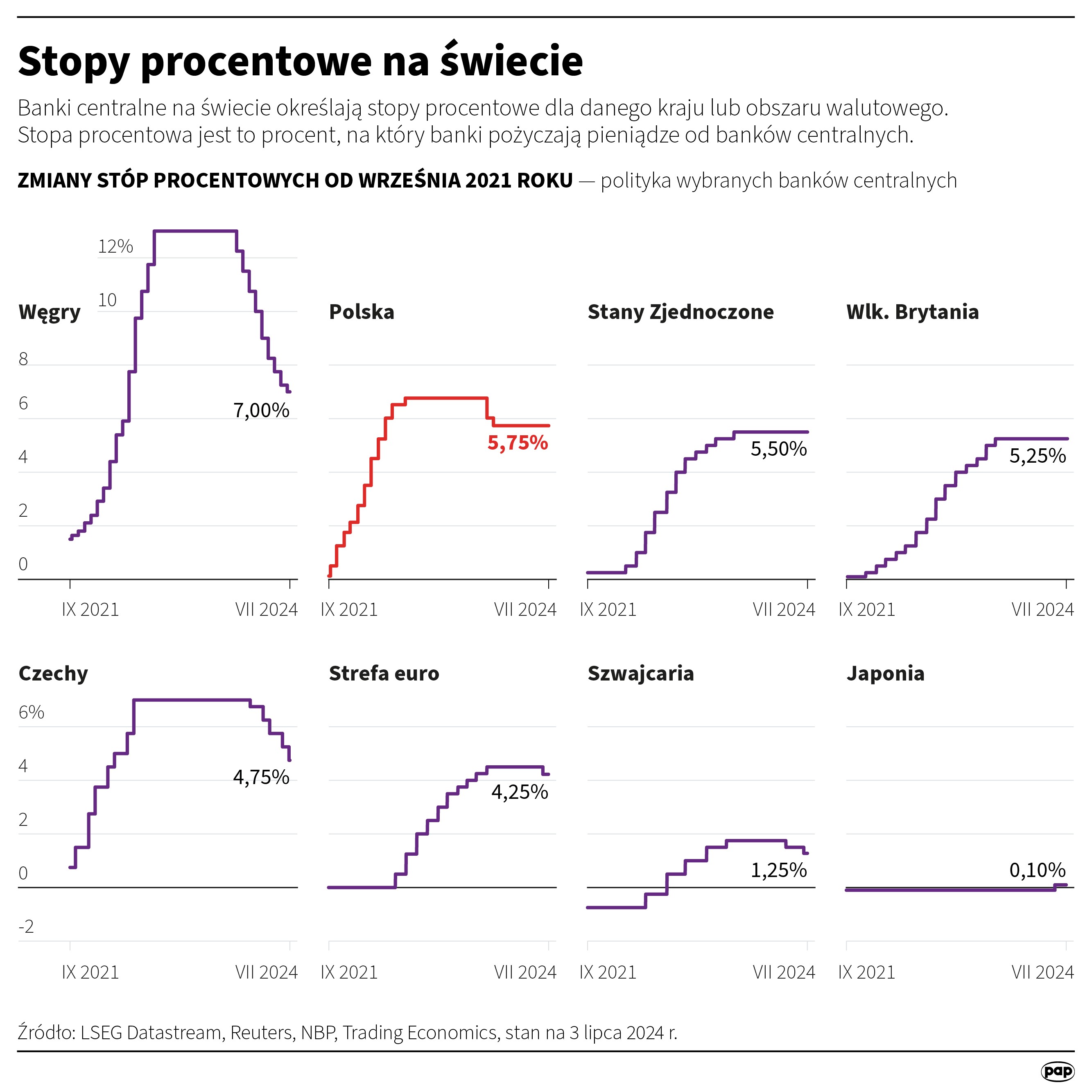 Stopy procentowe w Polsce i na świecie