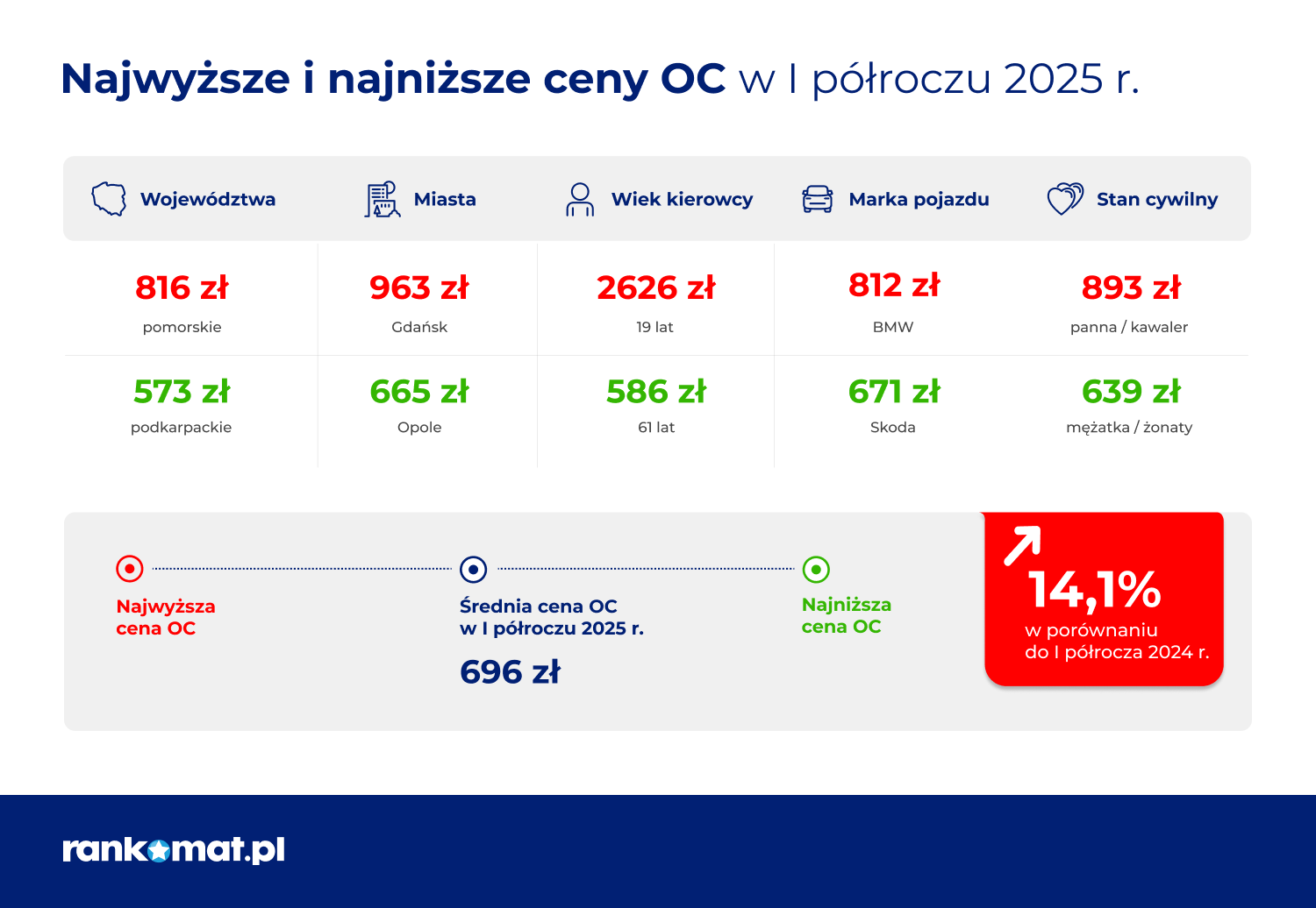 Najwyższe i najniższe ceny OC w I półroczu 2025 r.