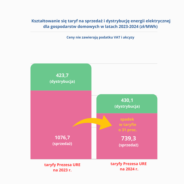 Taryfy na sprzedać i dystrybucję energii elektrycznej 