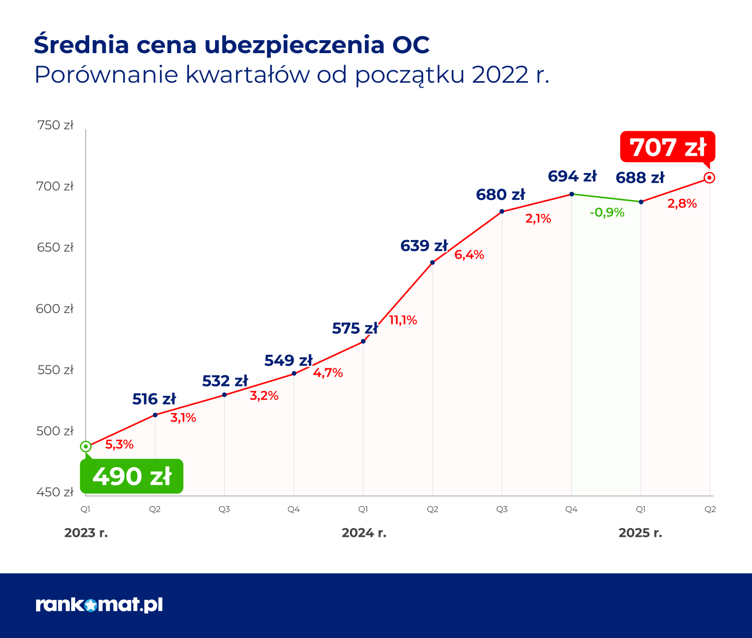 Porównanie kwartałów od początku 2022 roku.