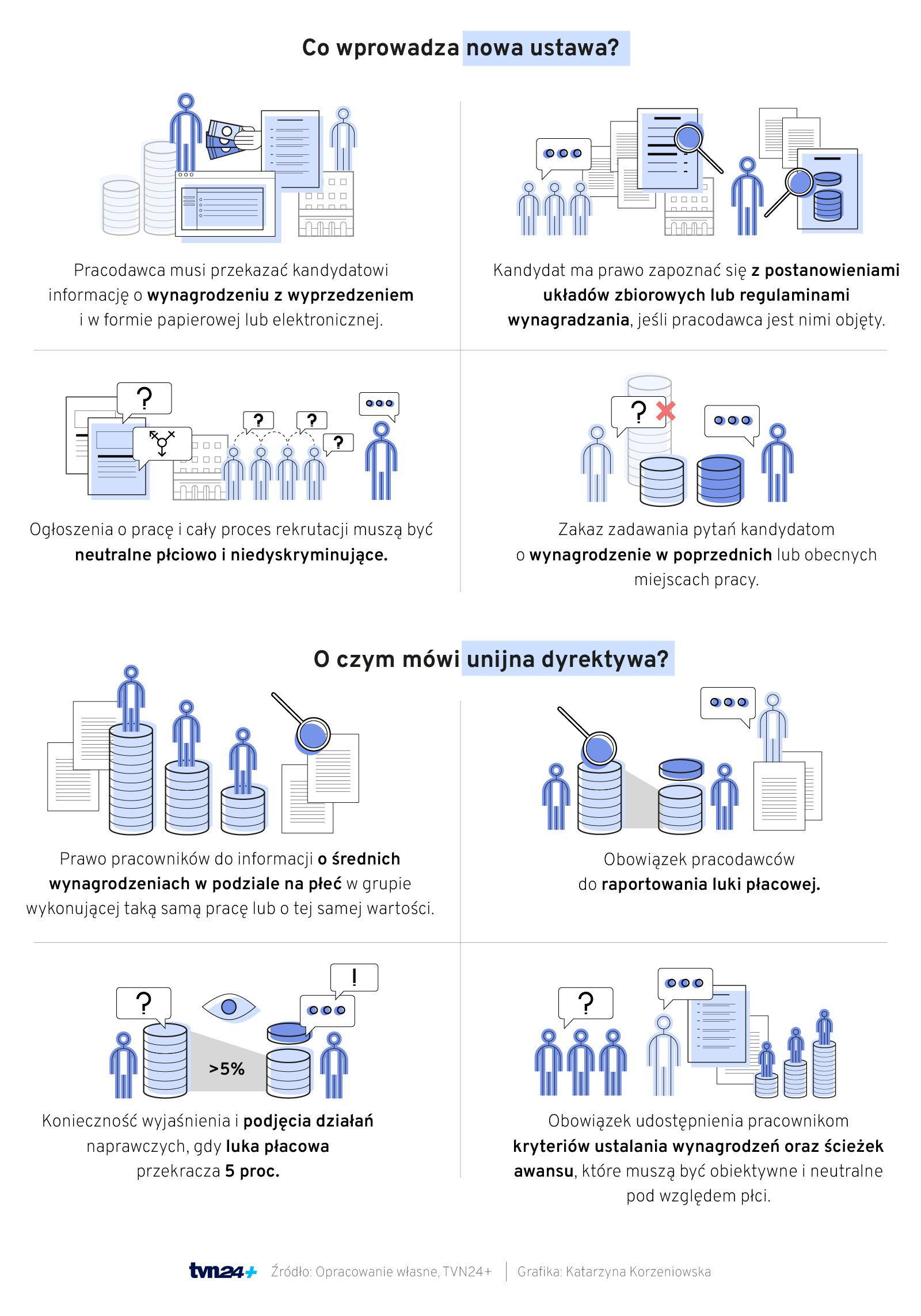 Jawność płac i luka płacowa - co zmieni ustawa, co mówi dyrektywa?