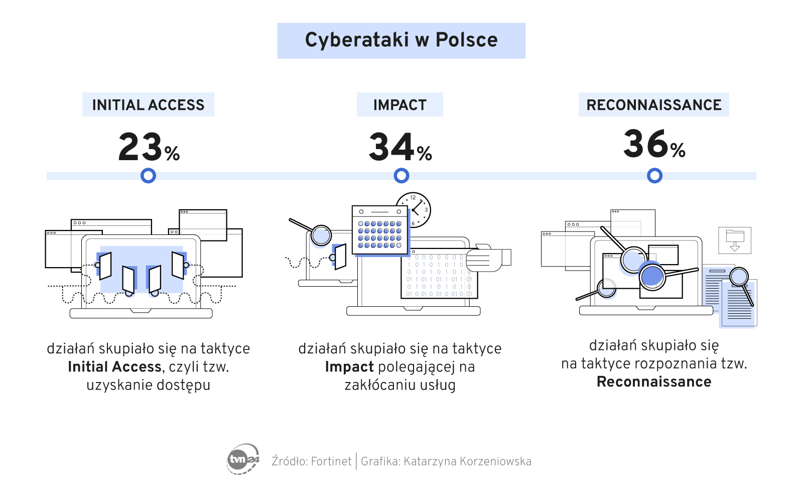 Cyberataki w Polsce