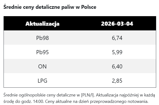 Średnie ceny paliw w Polsce (4 marca)