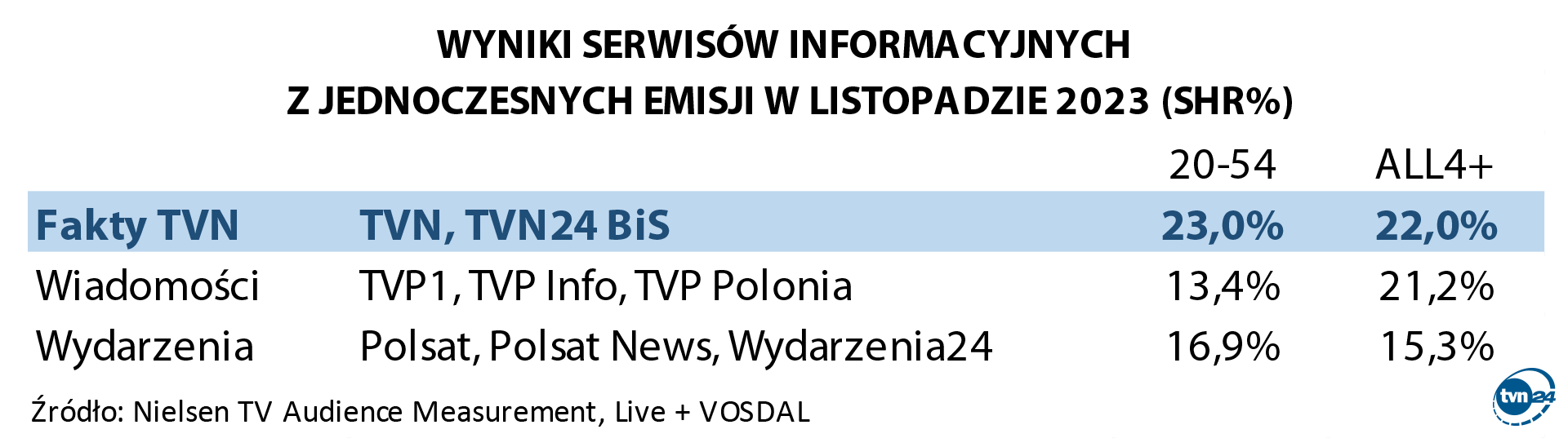 Wyniki programów - listopad 2023