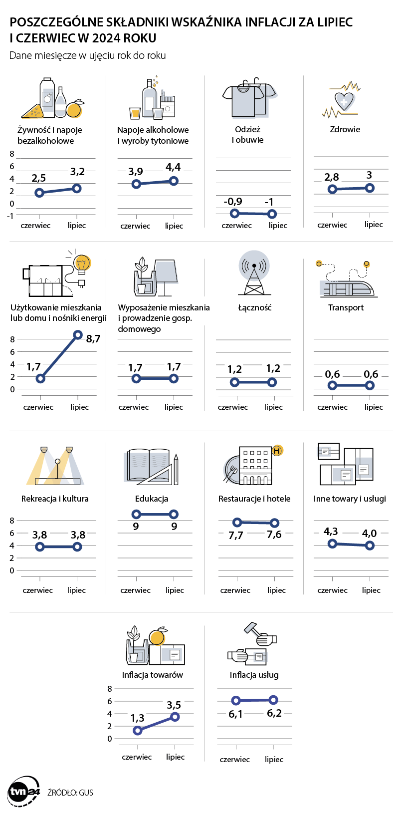 Poszczególne składniki wskaźnika inflacji za lipiec i czerwiec 2024 r.