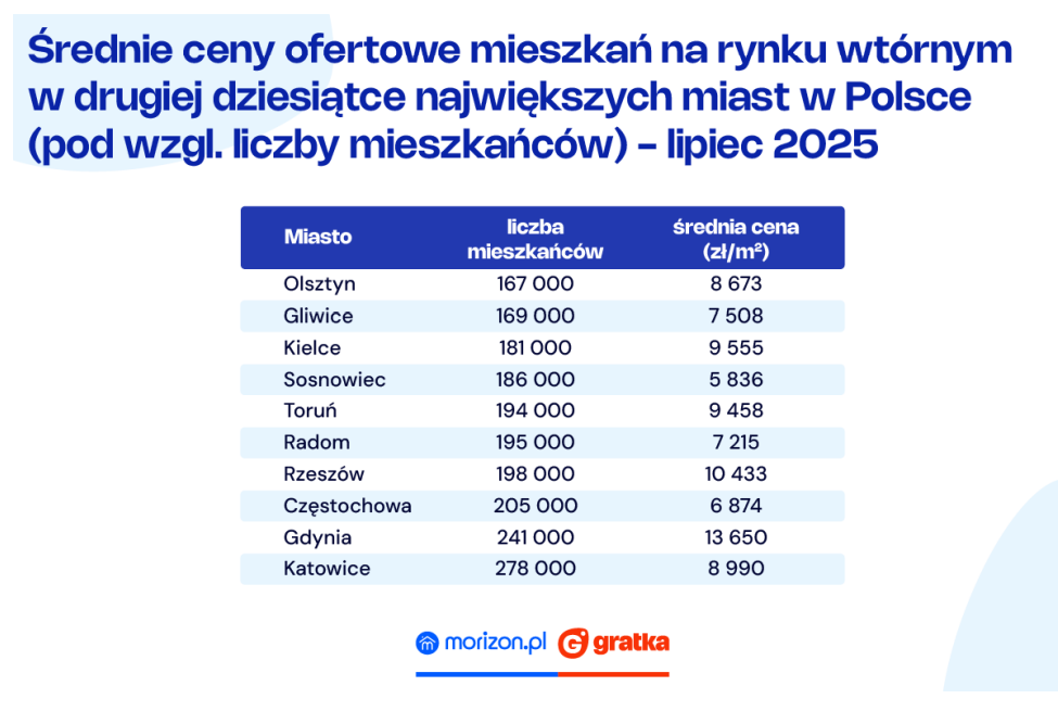 Średnie ceny mieszkań
