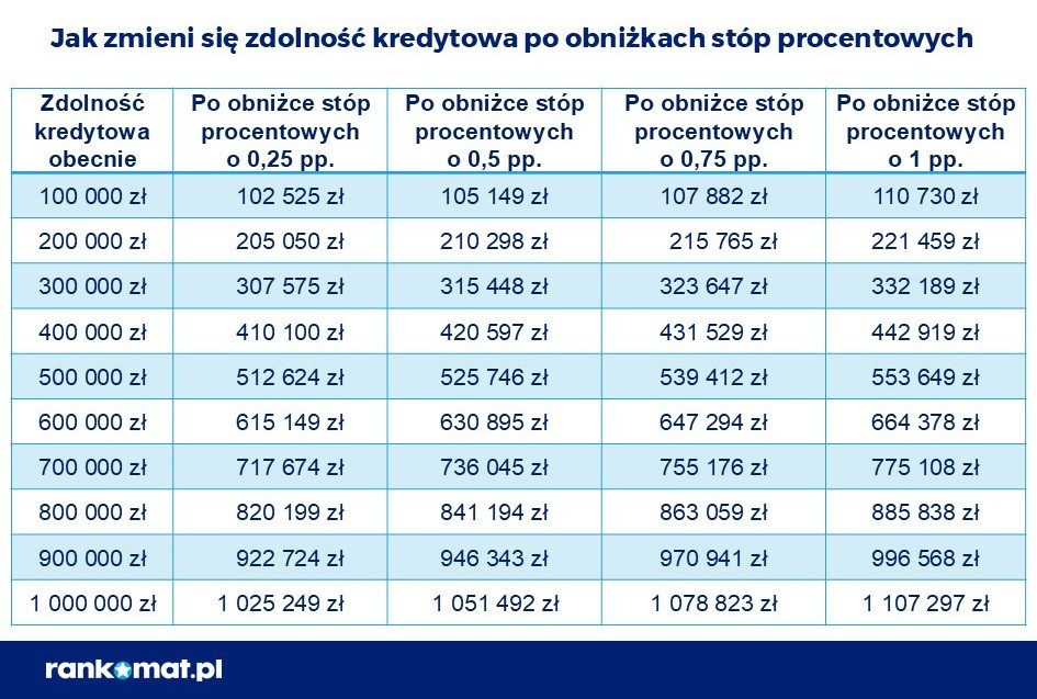 Jak zmieni się zdolność kredytowa?