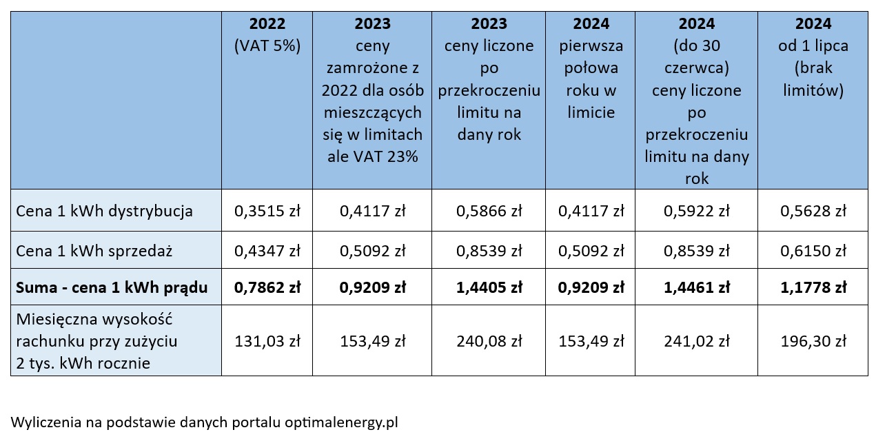 Ceny prądu od 1 lipca 2024 roku.jpg