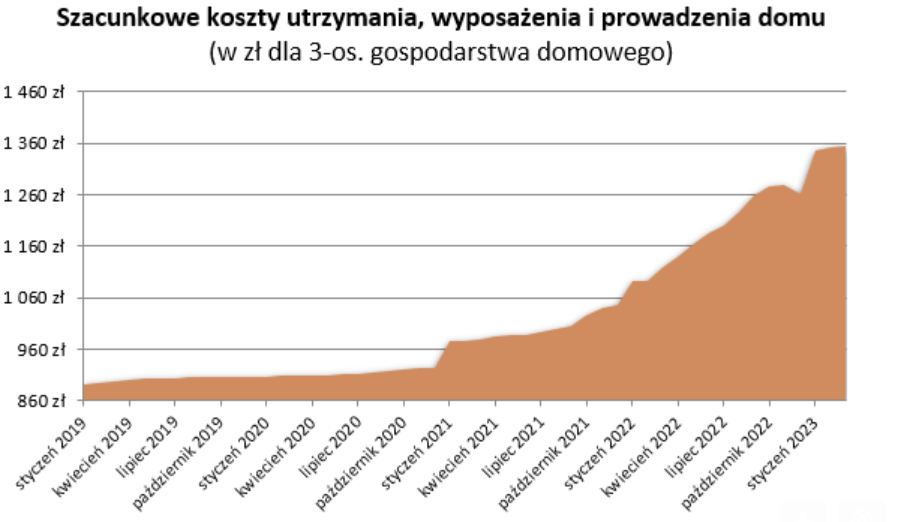 Szacunkowe koszty utrzymania domu