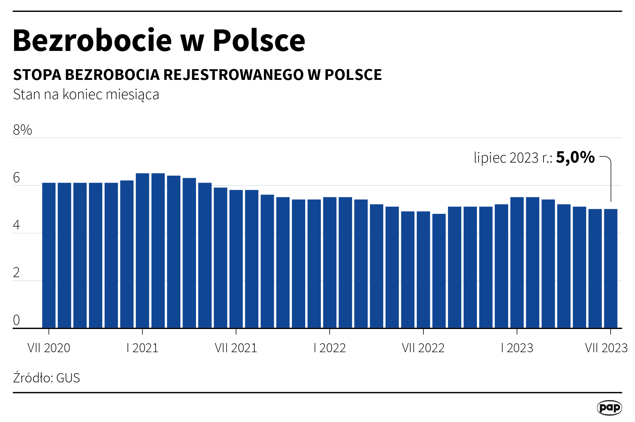 Aktualnie czytasz: Są nowe dane o bezrobociu w Polsce