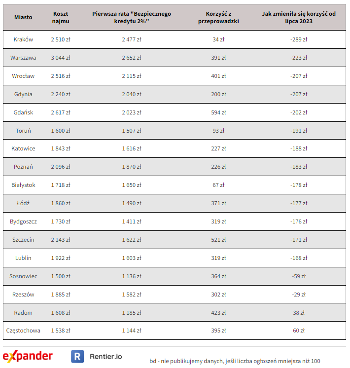 Porównanie raty Bezpiecznego kredytu 2% i kosztu najmu (kredyt bez wkładu własnego, na 30 lat, mieszkanie 40 m2)
