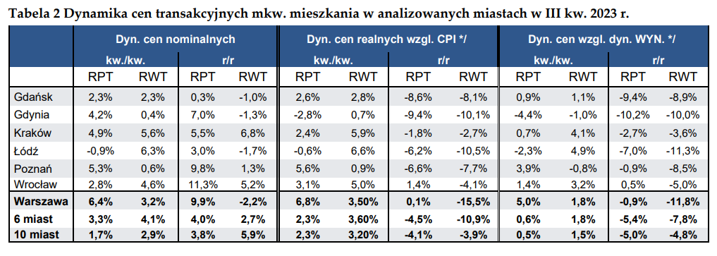 Ceny mieszkań - raport NBP