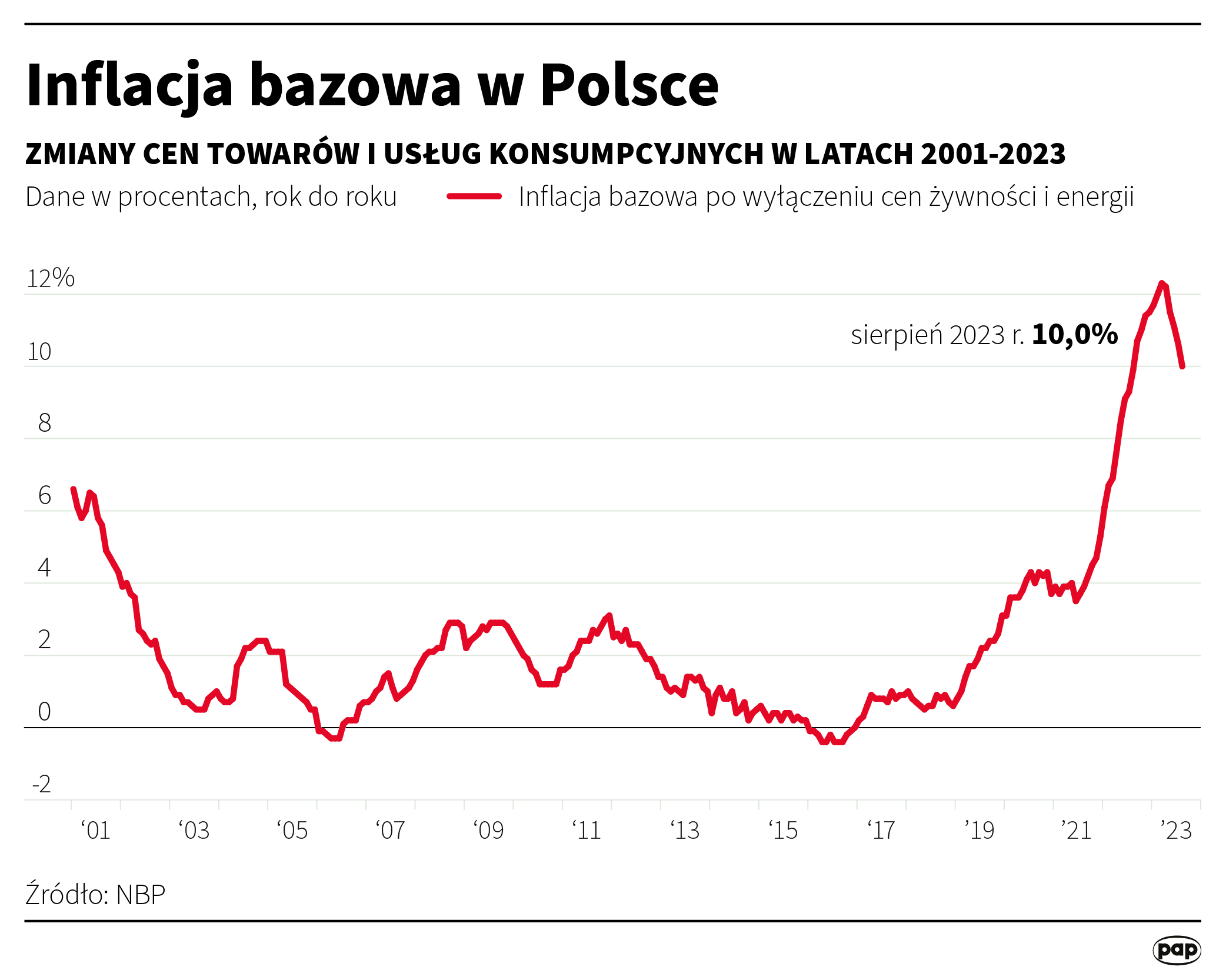 Core inflation in Poland