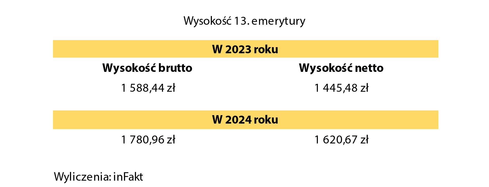 13. emerytura w 2024 roku
