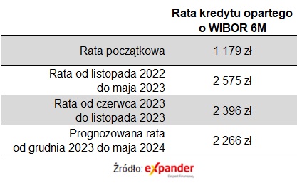 Rata kredytu opartego o WIBOR 6M